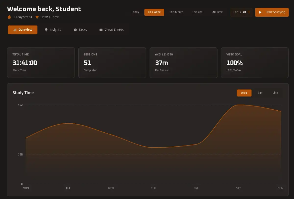 Studyur Analytics Dashboard